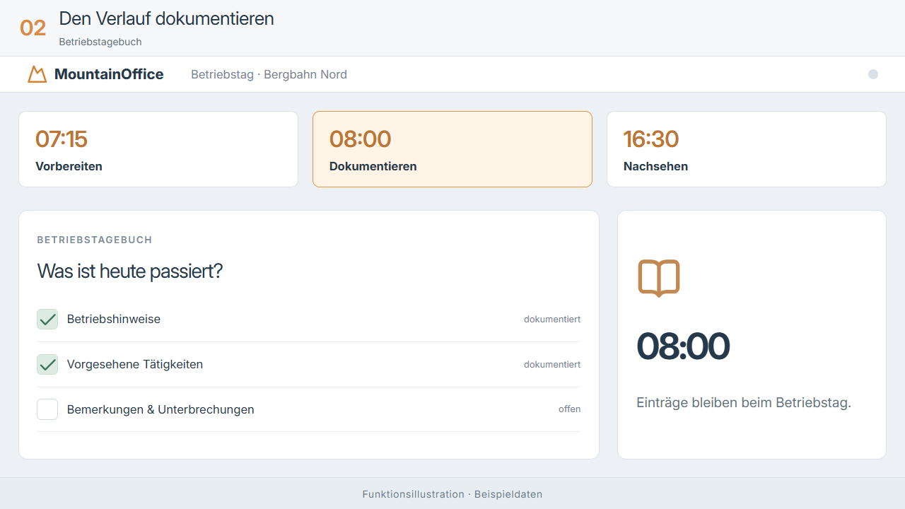 Betriebstagebuch · Funktionsillustration