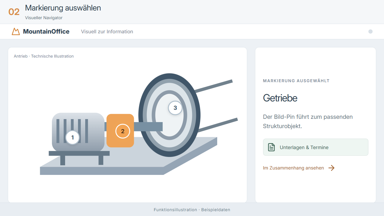 Visueller Navigator · Funktionsillustration