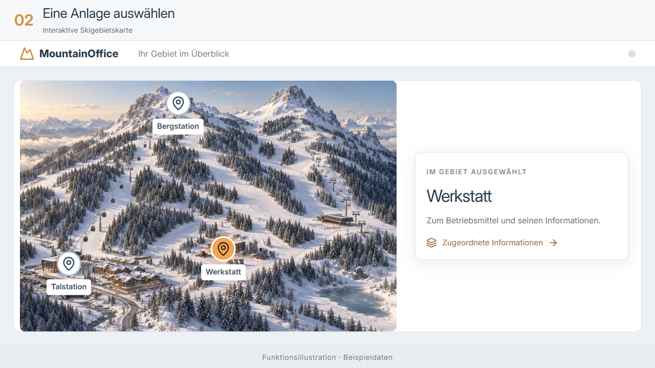 Interaktive Skigebietskarte · Funktionsillustration